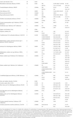 Expanded newborn screening for inherited metabolic disorders by tandem mass spectrometry in a northern Chinese population